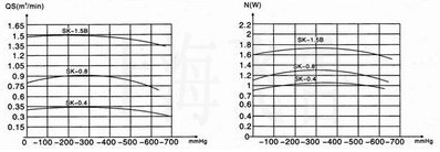 SK直聯(lián)型水環(huán)式真空泵的性能曲線圖